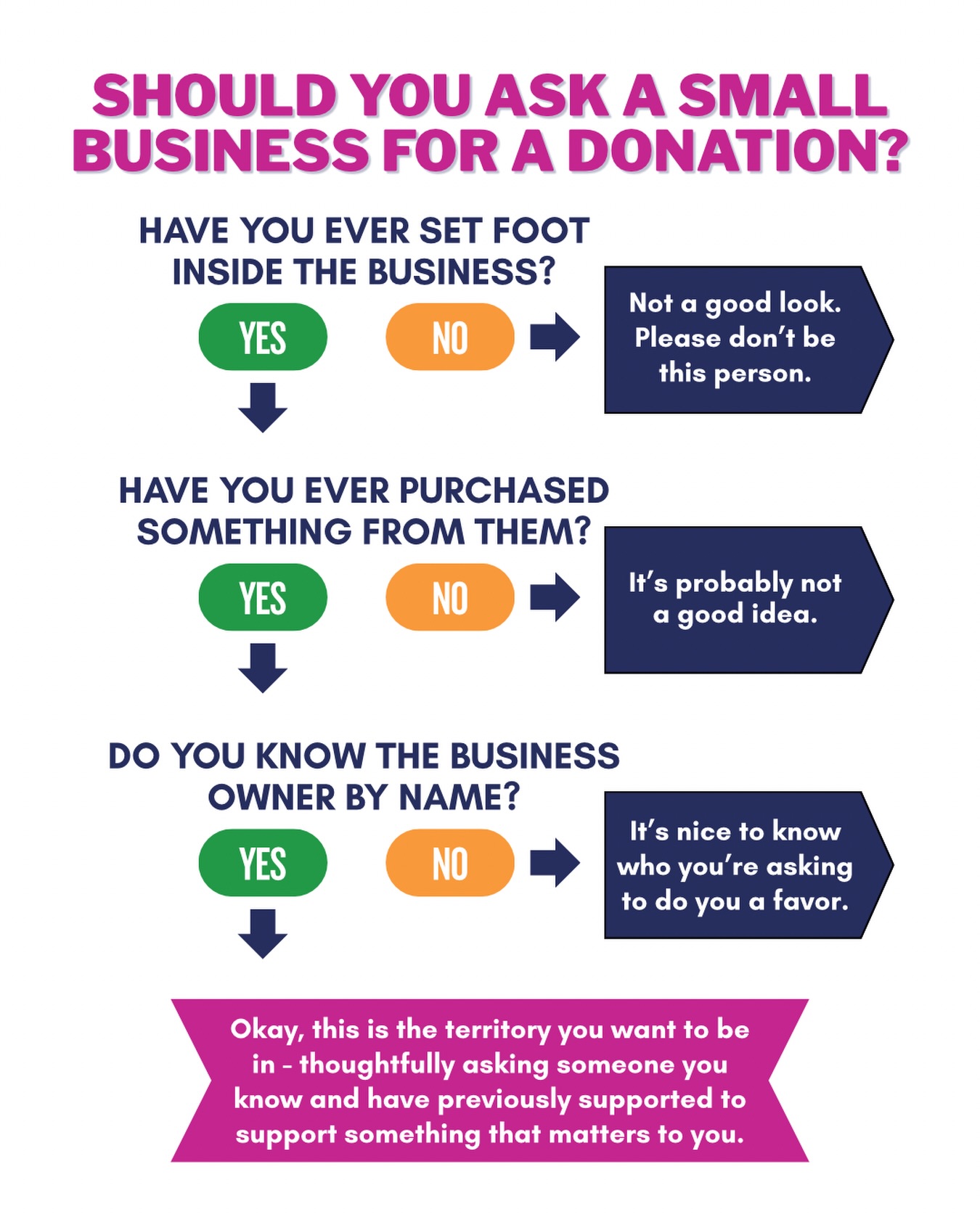 Do better be better 🙂
Especially at a time when so many small businesses are struggling just to survive, we want to remind our community to #BeIntentional when making donation requests.
Small businesses receive SO many, and while they love their communities, let’s do them a favor and be respectful with our asks.
#SmallBusinessEveryday #SpendLikeItMatters